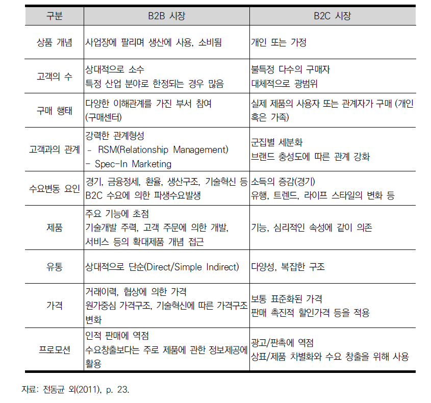 B2B 시장과 B2C 시장의 특성 차이