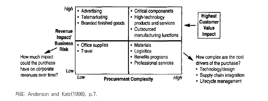 구매과정의 복잡성과 수익 영향력에 따른 기업 구매의 분류