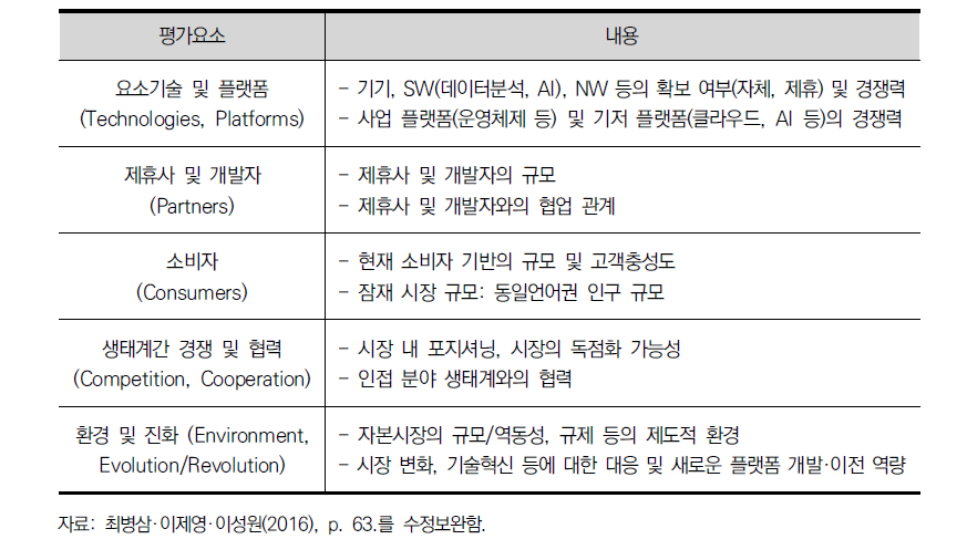 사물인터넷 생태계 경쟁력 평가 모형의 평가요소