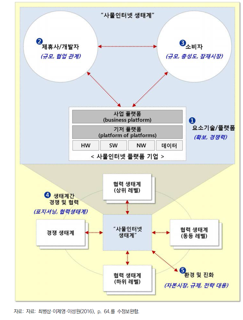 사물인터넷 생태계 경쟁력 평가 모형