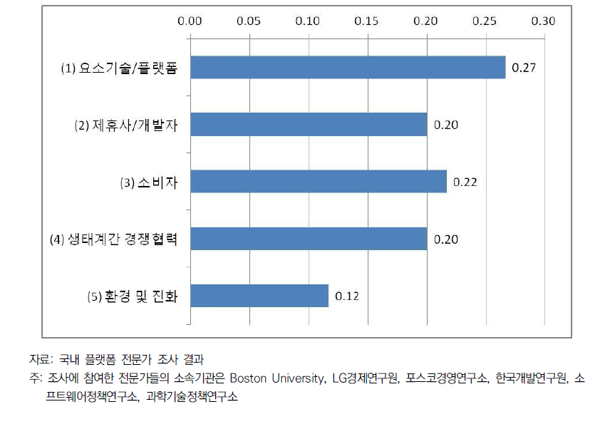 경쟁력 평가 모형의 평가요소별 중요도(전문가 조사)