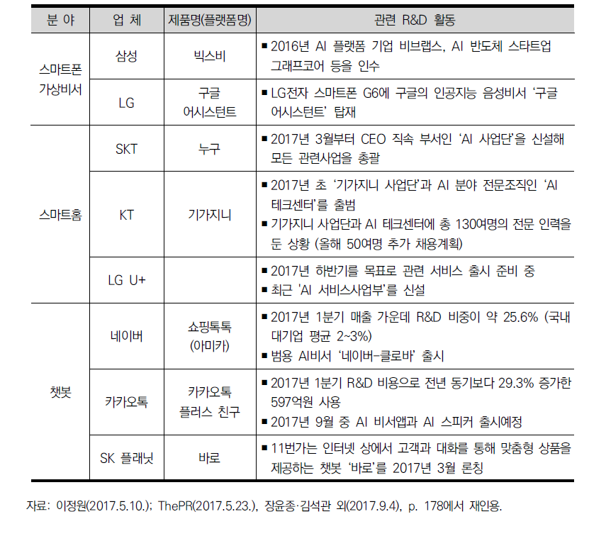 국내 ICT 대기업 인공지능(AI) 개발 현황