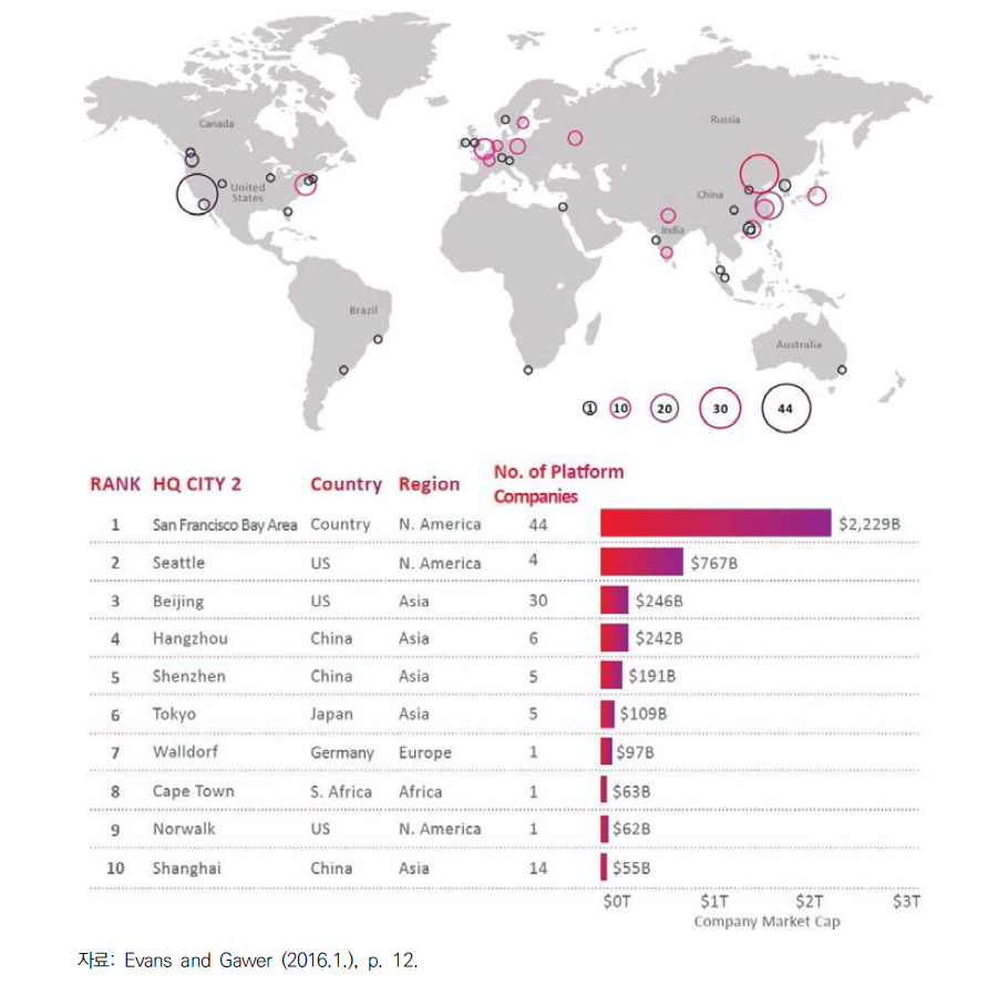 세계 주요 플랫폼 기업의 지역별 분포
