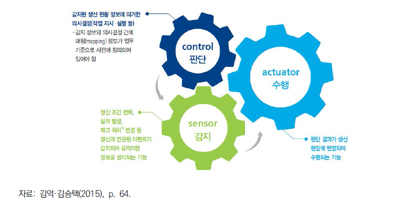 스마트 공장의 3가지 기능