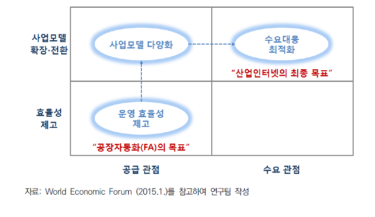 스마트 팩토리(산업인터넷)와 공장자동화의 관계