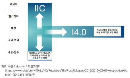 산업인터넷과 산업 4.0의 대상 범위 비교