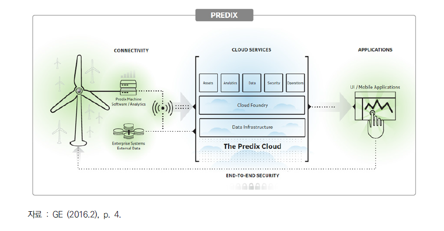 GE 프레딕스(Predix) 시스템의 구성 및 원리