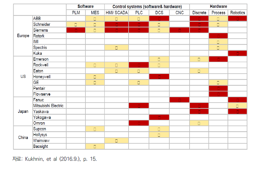 산업 자동화 분야의 주요 기업의 부문별 경쟁력 평가