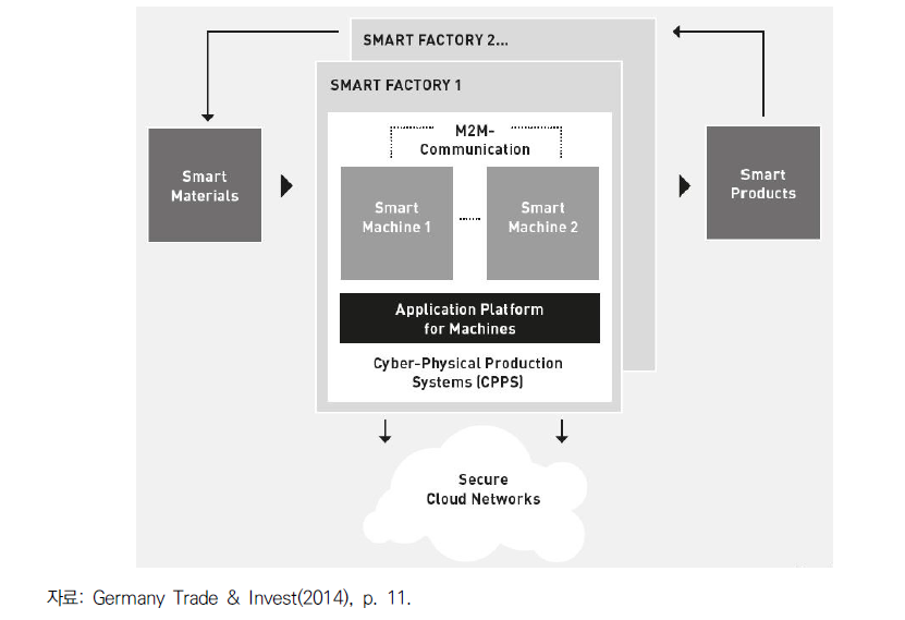 스마트 팩토리의 구성과 CPPS