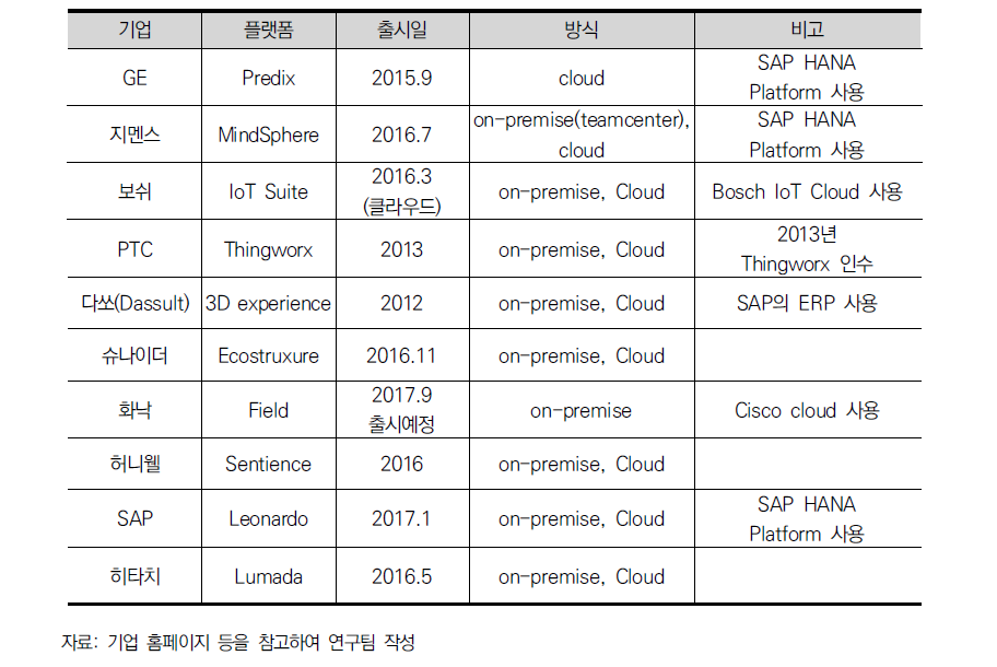 스마트 팩토리(산업인터넷) 분야의 주요 플랫폼 현황