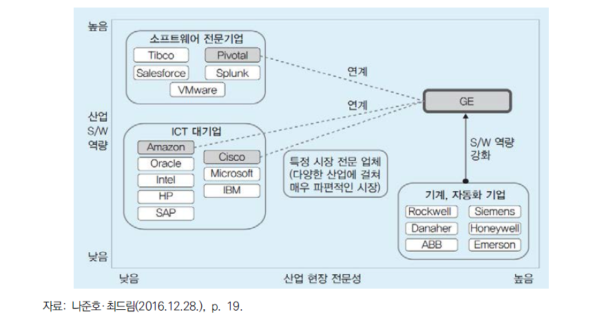 산업인터넷 플랫폼 시장의 경쟁 구도