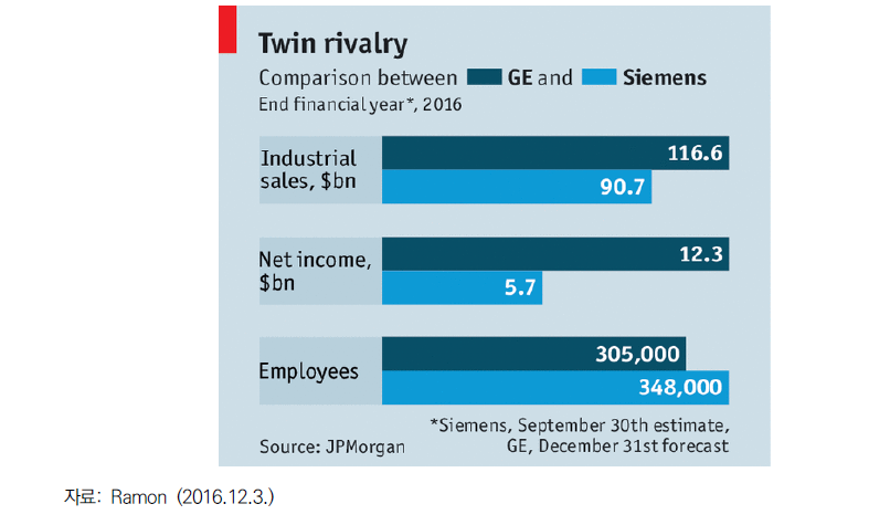 GE와 지멘스의 비교(2016년)