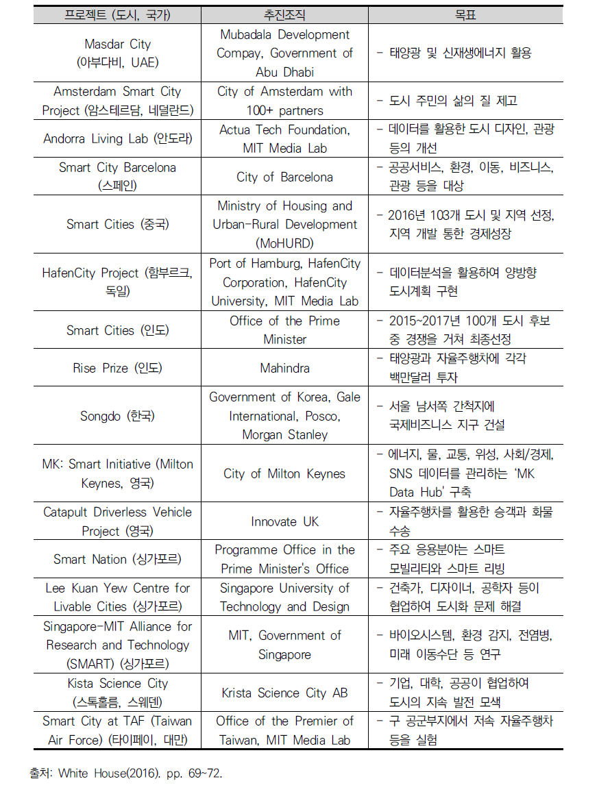 세계 주요국의 스마트시티 프로젝트 현황