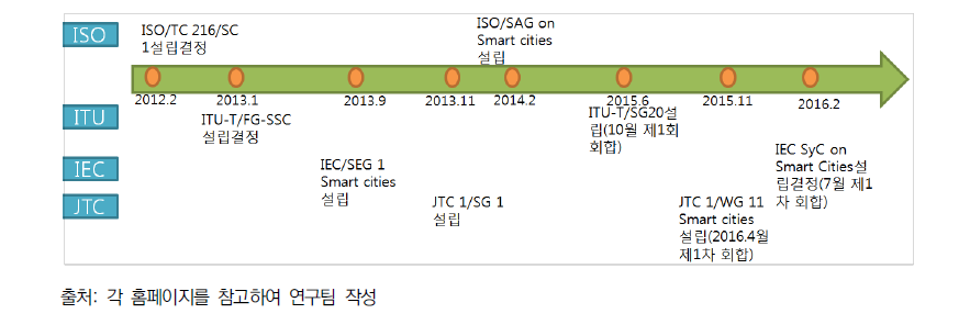 스마트 시티 국제표준화 관련 타임라인