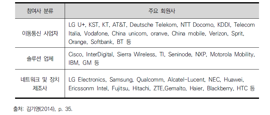 OneM2M의 주요 회원사