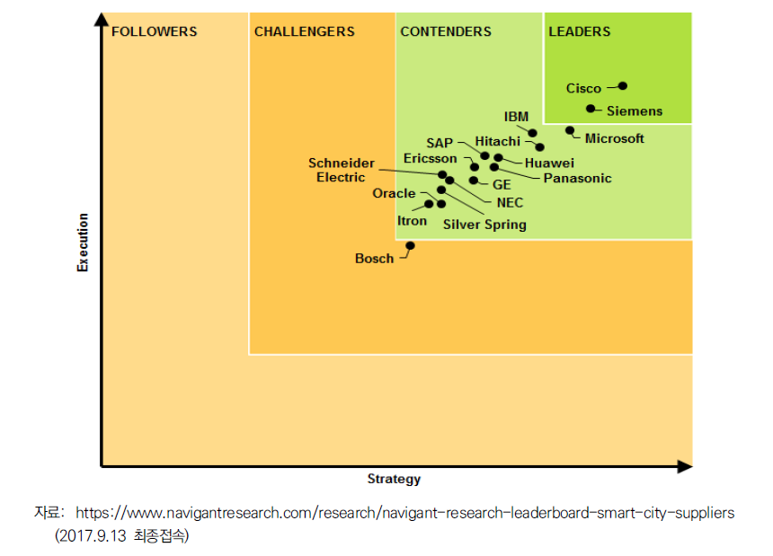 스마트 시티 분야의 주도기업