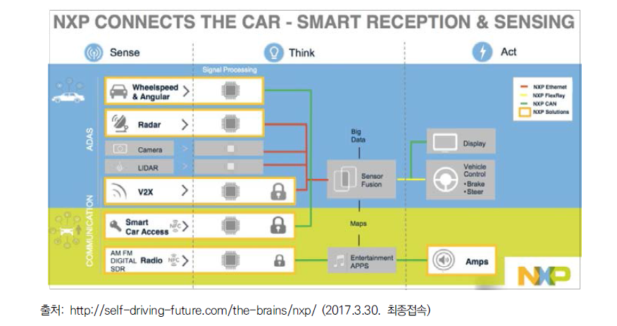 스마트 시티 관련 NXP 보유 기술