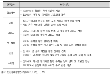 사이드워크 랩(Sidewalk Labs)의 스마트도시 연구 내용