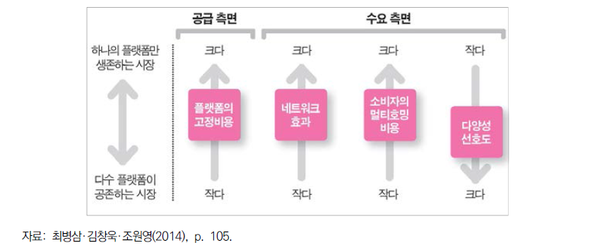 플랫폼 시장의 구조를 결정하는 요인