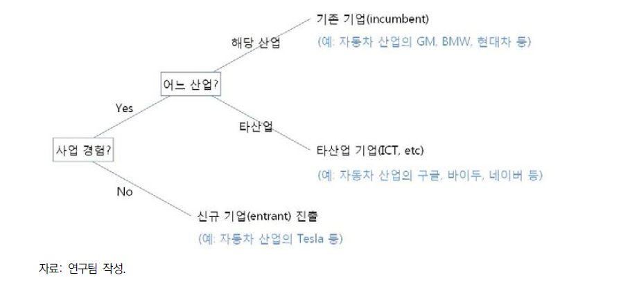 사물인터넷 생태계에서의 경쟁 구도