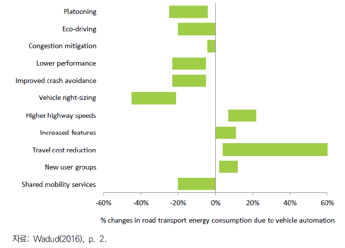 자율주행 차량 효과로 인한 에너지 소비 영향 전망