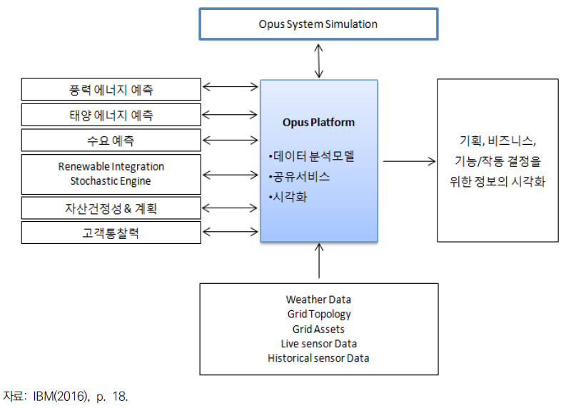 에너지자원 통합 모델: Opus Platform