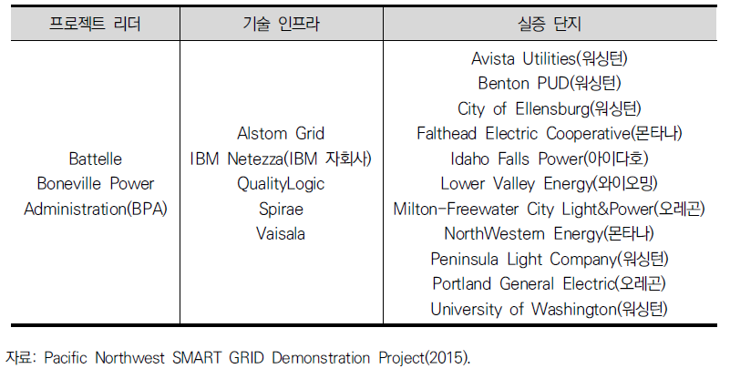 Pacific Northwest Smart Grid 프로젝트 참여 주체들