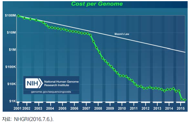 DNA 시퀀싱 비용의 감소 (2016.5월 기준)