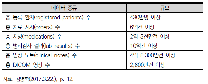 서울아산병원의 익명화된 의료 데이터 양(2015년 기준)