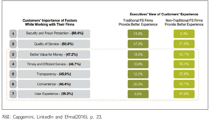 핀테크 기업과 전통적 금융기관의 서비스 요소별 경쟁력 비교