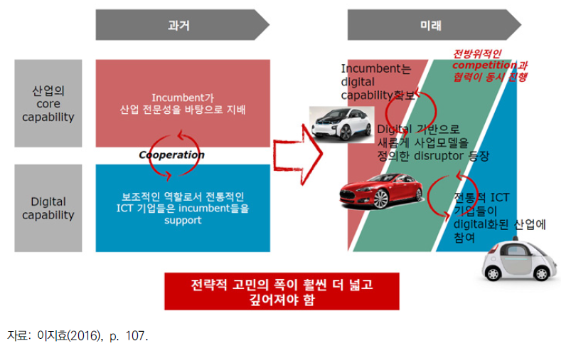 자동차 산업의 디지털 전환과 경쟁구도의 변화