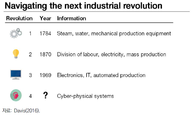 1~4차 산업혁명의 역사: 시기와 기술적 특징(WEF 버전)