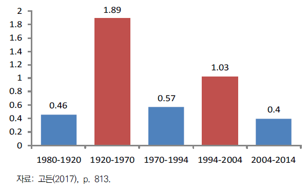 미국의 총요소생산성 연평균 증가율(1890-2014년)