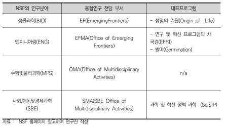 NSF의 연구영역 별 융합연구 전담 지원부서 예