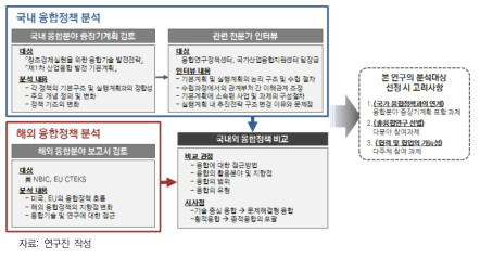 국내외 융합정책 분석 종합