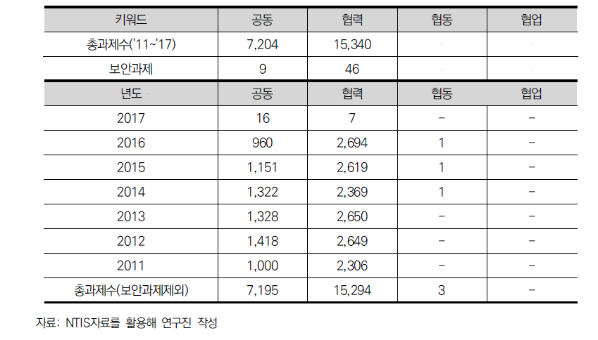 협업과 유사한 키워드가 사용된 정부R&D과제수