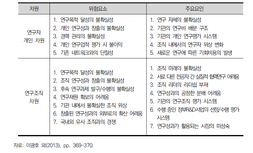 융합연구 수행시 개인·조직 차원의 위험요소 및 주요요인