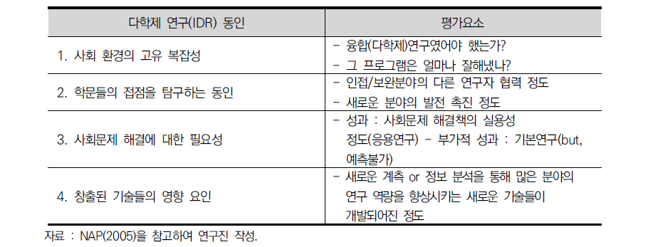 다학제연구 동인 별 평가요소