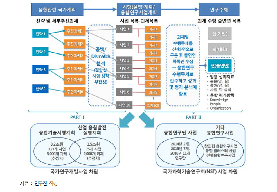 분석구조 및 분석절차(정부계획-사업-과제-수행주체)