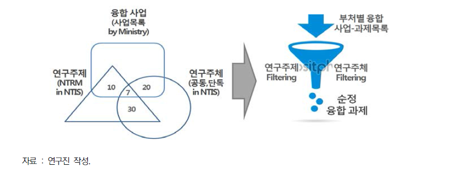 융합관련 사업-과제-주체 연결을 구현하기 위한 자료수집 절차