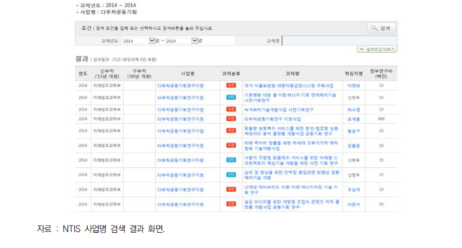 융합 시행(실행)계획에 수록된 사업-과제 서지정보 추출