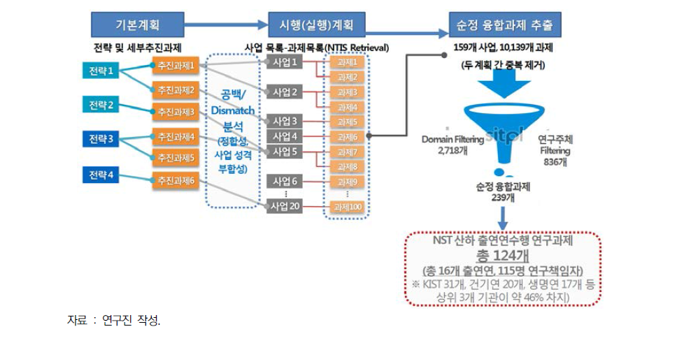 국가연구개발 사업 중 융합형 과제 참여 출연연 정보 추출 절차