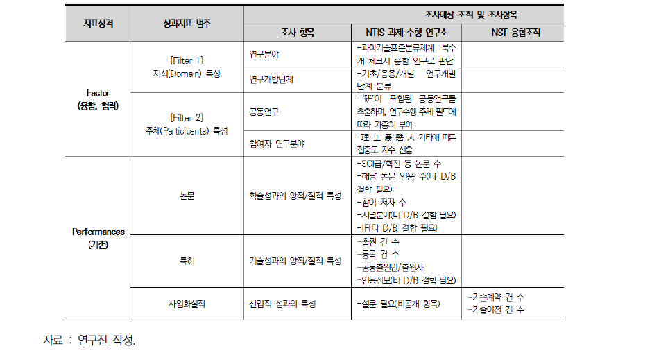 NTIS에서 추출한 과제 서지정보에 근거한 필드 구성의 예