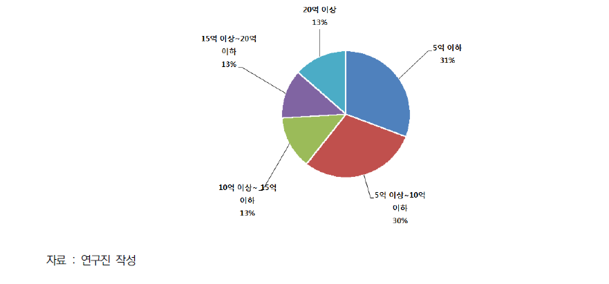 연구비 총액 분포