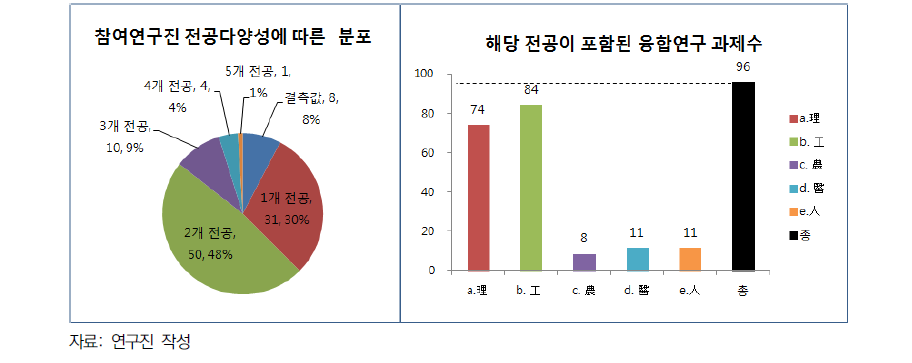 참여연구진 전공다양성 빈도 및 과제별 전공 빈도