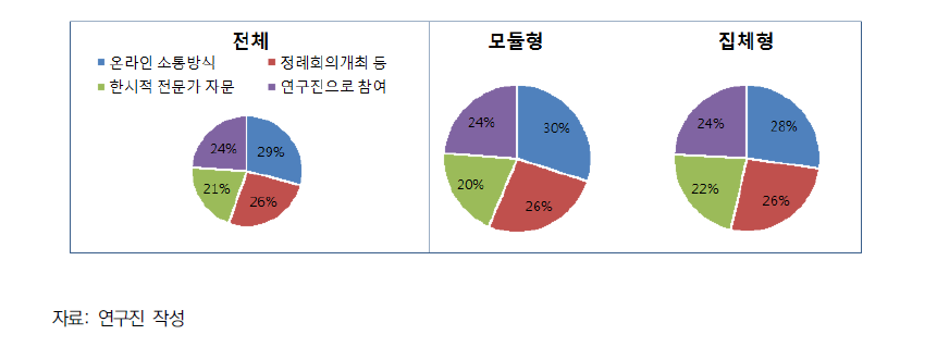 협업수단 별 활용정도 비교