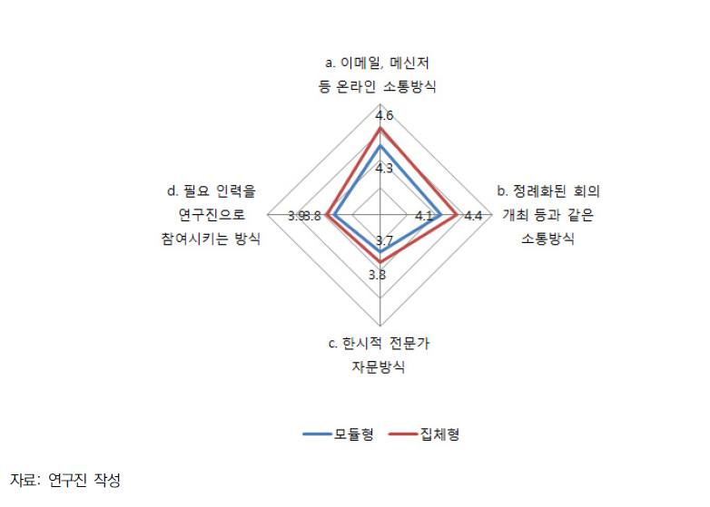 모듈형과 집체형의 협업수단 활용정도 비교