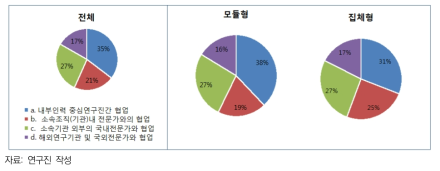 협업대상 별 활용정도 비교