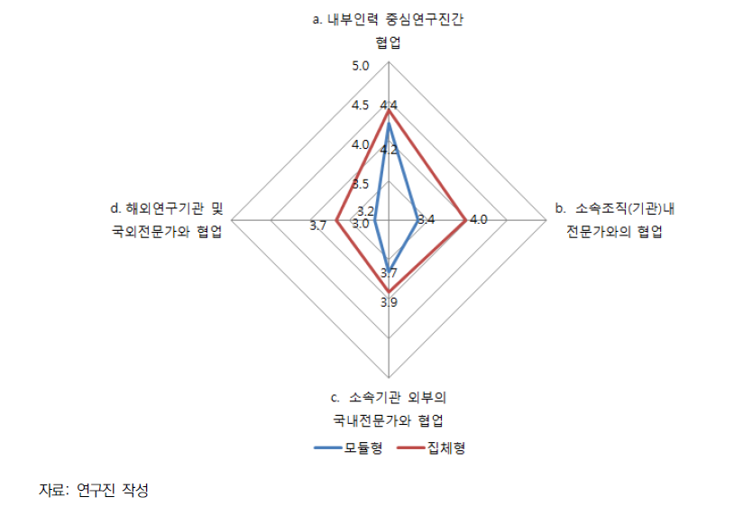 모듈형과 집체형의 협업대상 활용정도 비교