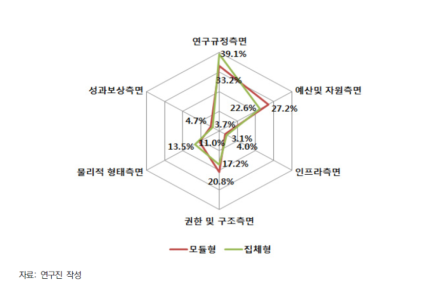 모듈형과 집체형 별 시스템 관점의 협업 저해요소 비교